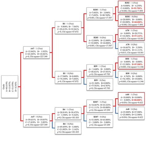 Figure 3. Structural model constructed using the CHAID algorithm.