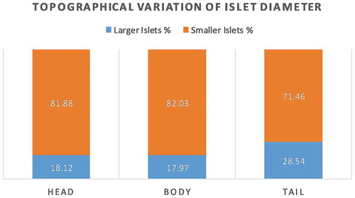 Figure 4. Regional variation of islet distribution based on its diameter. Islets of diameter more than 50 μm were taken as larger islets.