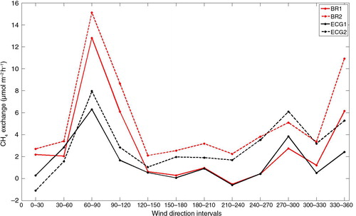 Fig. 7 Average CH4 exchange at the tower for wind directions binned in 30 degree intervals.