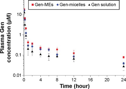 Figure 8 Plasma Gen concentration vs time profiles after intravenous administration of Gen-MEs, Gen-micelles, and Gen solution to rats (mean ± SD, n=5).Abbreviations: Gen, genistein; Gen-MEs, Gen-loaded micellar emulsions.
