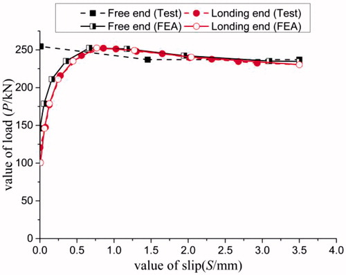 Figure 9. The comparison of P-S of Free and Loading end calculated by FEA and Test.