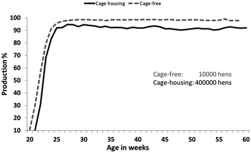 Figure 4. Comparison in egg production between stand-alone cage-free houses and multiple age cage-housing (LSL-Lite in USA).
