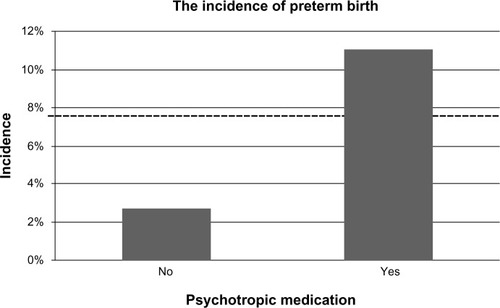 Figure 1 Incidence of preterm birth for women taking or not taking medication.