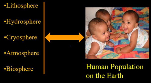 Figure 1. Interaction of population with lithosphere, biosphere, hydrosphere and atmosphere. Understanding of this interaction is important to make the Earth, its environment and resources sustainable.