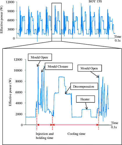 Figure 4 Exemplary power curve of the tested injection moulding process.