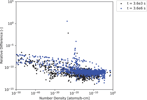 Fig. 10. The 1599-nuclide 3600- and 3.6×106-s test case relative differences computed for ADM-17 with a cutoff of 10−50 to the CRAM-48 solution.