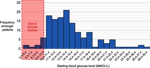 Figure 6 Histogram for starting blood glucose level.
