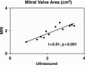 Figure 1. The mitral valve area estimated by the pressure half-time method for both Ultrasound Doppler and velocity-encoded MRI.