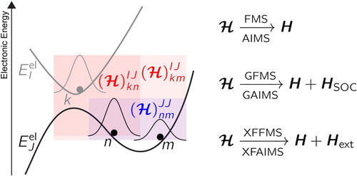 Figure 2. Schematic representation of the different possible couplings between TBFs. Intrastate couplings are highlighted by a blue area, while interstates ones are depicted in red. The physics encapsulated in the Hamiltonian varies if one uses FMS/AIMS (molecular Hamiltonian – internal conversion), GFMS/GAIMS (molecular Hamiltonian plus spin–orbit coupling Hamiltonian – internal conversion and intersystem crossings) or XFFMS/XFAIMS (molecular Hamiltonian plus dipolar-coupling Hamiltonian – photo-triggered processes and internal conversion).