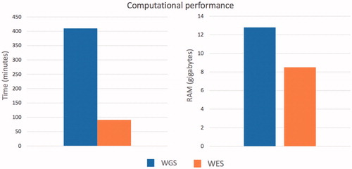 Figure 3. Computational performance of the pipeline to process whole-genome sequencing and whole exome sequencing data from fastq file to the generation of the final result report.