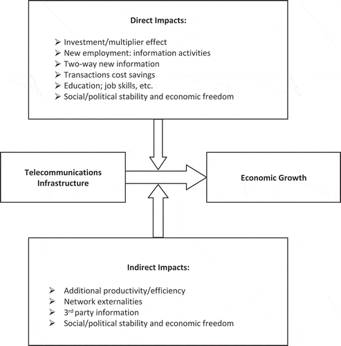 Figure 1. Impacts of telecommunications infrastructure on economic growth