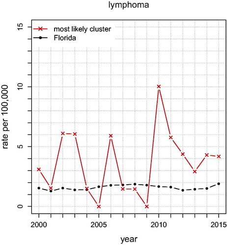 Fig. 7 Plot of annual unadjusted lymphoma rates (2000–2015).