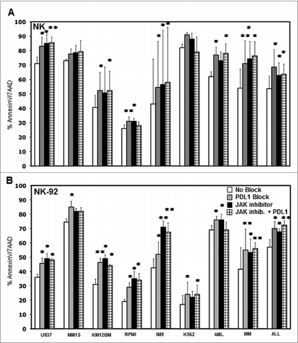 Figure 6. Effect of blocking PD-L1 on NK cell lysis of tumor cells. Tumor cell lines and primary tumor cells were incubated with (A) primary purified NK cells or (B) NK-92 at 1:1 E/T ratio with or without 10 μg/mL PDL1 antibody, JAK inhibitor or JAK inhibitor + PD-L1 antibody. The percentage of AnnexinV/7AAD positive cells was calculated for gated target cells (NKG2A or CD56 negative). Bars represent specific percent target cell killing (mean ± SEM) obtained in three separate experiments (∗p < 0.05, ∗∗p < 0.01 compared to target cells without PD-L1 antibody or JAK inhibitor treatment).