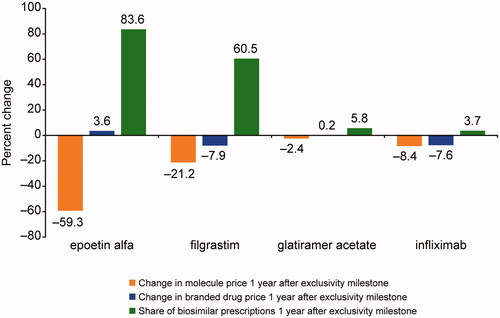 Figure 1. Change in molecule and branded drug prices, and biosimilar uptake after exclusivity milestone. Source: Calculated changes estimated combining retrospective data from IQVIA’s national sales perspective dataset with data on exclusivity milestones from BioMed tracker Informa Pharma Intelligence.