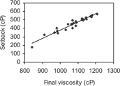 Figure 4(c) Relationship between final viscosity and setback.