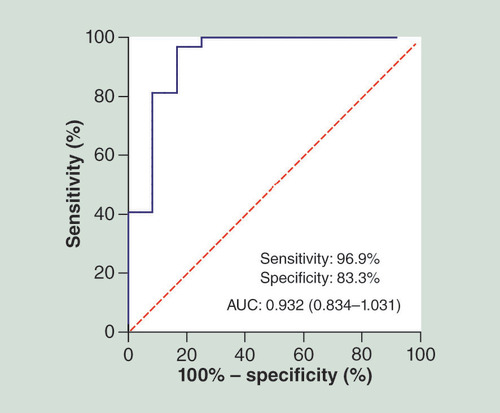 Figure 4.  ROC curve analysis used to assess on the accuracy of miR-214-3p in discriminating the SNIP patients.