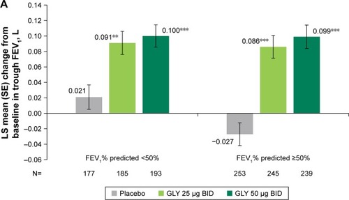 Figure 2 LS mean change from baseline in trough FEV1 by (A) baseline FEV1% predicted and (B) age.