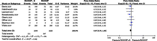 Figure 2. Overall survival of patients treated with R‐CHOP + X compared with RCHOP. CI: confidence interval; O: observed; E: expected.