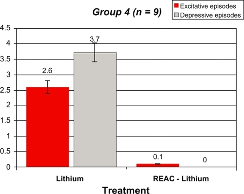 Figure 4 Demographic statistical, and mean values for the manic and depressive episodes, before and after REAC-lithium treatment in group 4 patients.