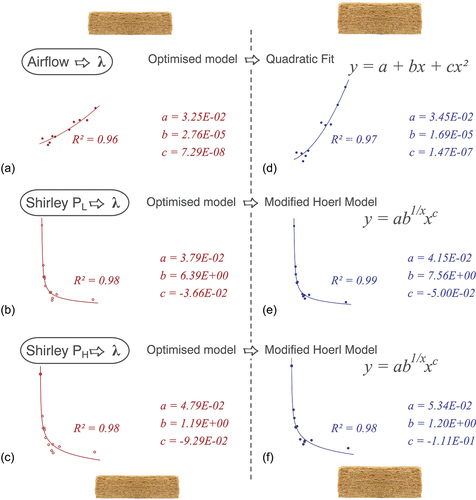 Figure 8. Using the Curve Expert software, refined correlations between thermal conductivity (λ), Airflow, and Shirley values. (a) Airflow model for 5 cm thick (mean density 35 kg/m3) samples, (b) Shirley-PL model for 5 cm thick samples, and (c) Shirley-PH model for 5 cm thick samples. (d) Airflow model for 6 cm thick (mean density 29 kg/m3) samples, (e) Shirley-PL model for 6 cm thick samples, and (f) Shirley-PH model for 6 cm thick samples.
