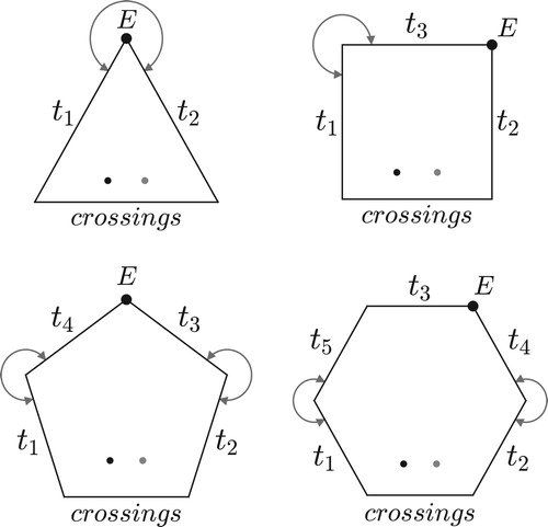 Figure 23. Polygons representing set-class spaces for three, four, five, and six notes. Dark dots represent a chord’s normal form, light dots its inversion; arrows represent sides that are glued together. E is the completely even chord dividing the octave into n pieces.