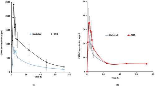 Figure 7. Average plasma concentration-time profiles after single oral administration of the ORS formulation, the marketed ETO (Arcoxia®), and the marketed FAM (Antodine®) to six human volunteers. Each point represents the mean values ± standard deviation (n = 6).