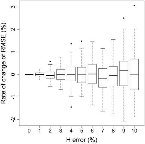 Figure 7. Rate of change of RMSE, expressed as a percentage of the RMSE obtained with actual H measurement values, i.e. 10.73 Mg/ha, for AGB models calibrated and validated using noisy H measurements at site 2. Error terms were generated with standard deviation ranging from 0 and 0.1 with regular steps of 0.01, corresponding to an error value ranging from 0% to 10%. Dark horizontal lines represent the median, with the box representing the 25th and 75th percentiles, the whiskers the 5th and 95th percentiles, and outliers represented by dots.