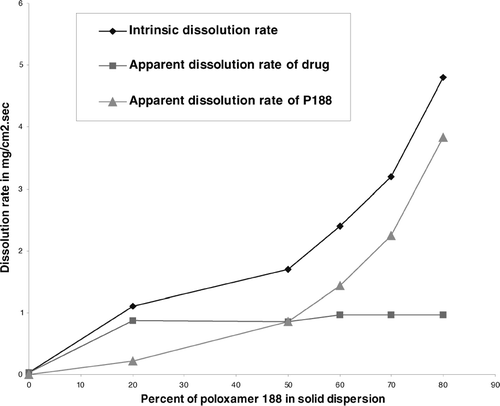 FIG. 10 Change of dissolution rates of the drug in solid dispersions with change in concentration of P188.