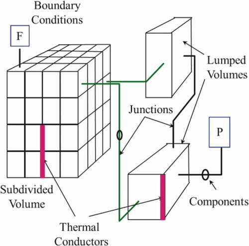 Fig. 2. Schematic representation of modeling flexibility provided by GOTHIC