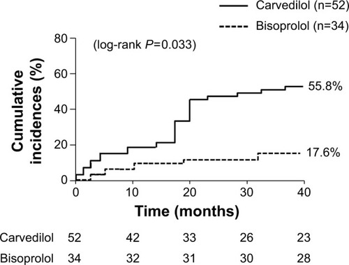 Figure 3 Cumulative incidence of CHF or COPD exacerbation.