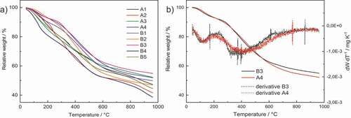 Figure 4. TGA curves of a) all aerogels prepared and b) of catechol-F and catechol-DFF aerogels including derivative thermogravimetric (DTG) curves for direct comparison