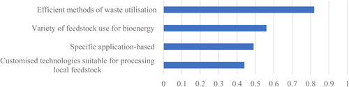 Figure 8. Technical drivers to biogas implementation, where respondents were asked to rank the perceived barriers from ‘1: Unimportant’ to ‘5: Extremely important’.