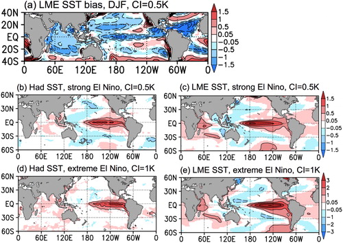 Fig. 3. Comparisons of CESM Last Millennium Experiment (LME) historical experiments (10 members) and Hadley Centre SST for DJF 1899–2003. Panel a is SST bias. Panels b, c are composites of SST anomalies for strong El Nino (+1 to +2 S.D. in Nino 3.4). Panels d, e are composites of SST anomalies for extreme El Nino (1972/73, 1982/83, 1997/98 for Had SST; at or above +2.5 S.D. in Nino 3.4 for LME). Colour shading also indicates 95% statistical significance. CI is contour interval.