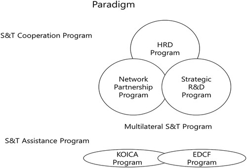 Figure 4. The scientific technique for cooperation paradigm of South Korea for developing countries