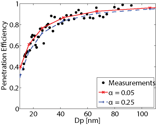 Figure 5. Comparison of predicted particle penetration efficiency with measurements of Lin and Khlystov (Citation2012) for wind speed of 0.3 m/s, LAD of 69 , and two different values of the model constant α for wake turbulence model of Sanz (Citation2003). Results for wind speed 1.5 m/s are provided in the online supplementary information.