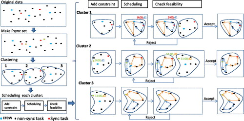 Figure 2. An illustration of our proposed approach for solving the problem in a stage-based manner.