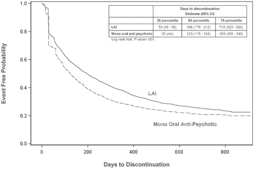 Figure 2. Time to discontinuation of index treatment (schizophrenia).