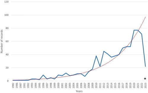 Figure 2. Distribution of the number of 801 records selected for inclusion in the review per publication year (1980–2023). the dashed red line represents the exponential trend. * on the year 2023 indicates that results for that year are related to the period from January to March.