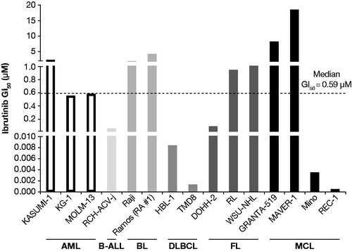Figure 2. Ibrutinib single-agent dose–response analysis showing GI50 values by type of hematological malignancy (15 cell lines did not achieve a GI50 level with single-agent ibrutinib; data are not shown). Ibrutinib GI50 data were extracted from the combination screen and values derived from a fitted curve. GI: growth inhibition; AML: acute myeloid leukemia; B-ALL: acute B-lymphoblastic leukemia; BL: Burkitt’s lymphoma; DLBCL: diffuse large B-cell lymphoma; FL: follicular lymphoma; MCL: mantle cell lymphoma.