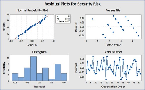 Figure 11 Residual plot for UPC.