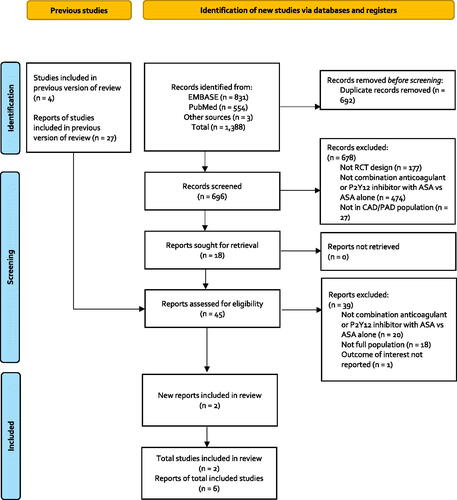 Figure 1. Flowchart of included citations. Abbreviations. ASA, Acetylsalicylic acid; CAD, Coronary artery disease; PAD, Peripheral artery disease; RCT, Randomized controlled trial.