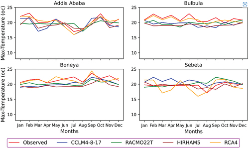 Figure 8. The trends of maximum temperatures in the baseline period for each synoptic stations.