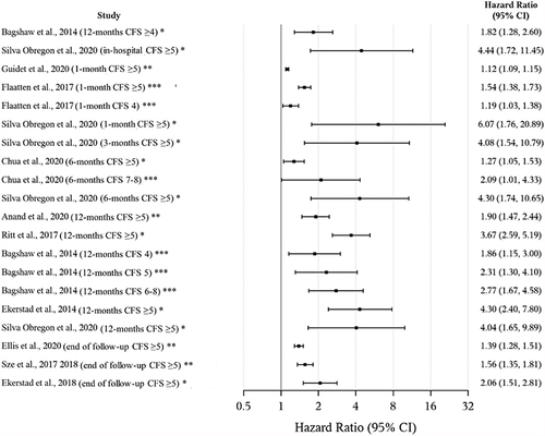 Figure 2 The adjusted risk of all-cause mortality (in-hospital, within 1-, 3-, 6-, 12-months, or end of follow-up). *CFS was treated as a dichotomous variable, **as a discrete variable, ***or a grouped variable in the analysis.