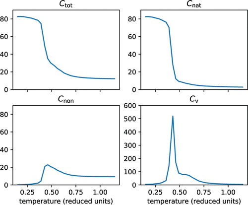 Figure 1. Folding characteristics for a sequence with a heat-induced molten globule state. Simulation results are shown for a single protein sequence that was designed to fold into a specific structure with 84 native contacts. The panels show the total number of contacts (), the number of native contacts (), the number of non-native contacts () and the heat capacity () in , all versus the temperature in reduced units. The sharp decrease in the number of native contacts shows the transition from the folded to the molten globule state, associated with the high peak in the heat capacity curve. The transition from the heat-induced molten globule state to the coil state can be most easily seen by the decrease in the number of non-native contacts, associated with the shoulder – or very shallow peak – in the heat capacity curve.