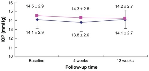 Figure 2 Mean IOP at baseline, 4, and 12 weeks.