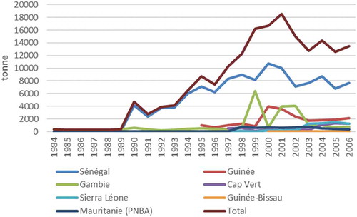 Figure 1. Evolution of shark landings (1986–2006) in the SRFC area