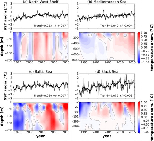 Figure 1.1.5. Temperature time series: Top: Time series of monthly mean (thin line) and 12-month-filtered (thick line) sea surface temperature anomalies relative to 1993–2014 in the European Seas (product references 1.1.3 to 1.1.7). The sea surface temperature trend together with the 95% confidence interval (°C/year) are indicated. Bottom: Depth/time sections of subsurface temperature anomalies averaged over the European Seas during the period 1993–2016 and relative to the climatological period 1993–2014 (product references 1.1.10 to 1.1.14). The sea surface temperature trend was estimated by applying the X-11 seasonal adjustment procedure (e.g. Pezzulli et al. Citation2005 and references therein) and Sen’s method (Sen Citation1968).