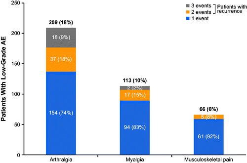 Figure 2. The proportion of patients with one, two, or three events of low-grade (grade 1/2) arthralgia, myalgia, and musculoskeletal pain in those treated with ibrutinib in clinical trials (N = 1178) AE: adverse event.