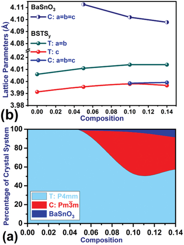 Figure 3. Lattice parameters and dominant phases in the structure for different Sn ratios.