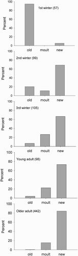 Figure 4. The state of primaries of 801 Atlantic Puffins found dead in east Scotland in late March and early April 2013 in relation to the age of the bird. Sample sizes are given in brackets. There was a highly significant difference between the numbers of birds with new, old and growing primaries among the five ages classes (χ2 = 492, df = 8, P < 0.001).